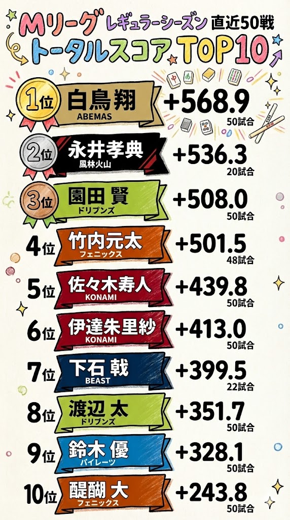 penropin's tweet photo. Мリーグプチ情報！

レギュラシーズン直近50戦では鳳凰位！

#Мリーグ　#渋谷ABEMAS　#白鳥翔 https://t.co/8iqM6ubs4Y