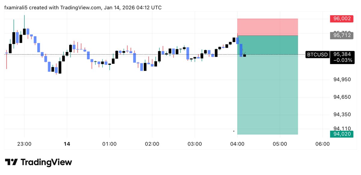 THOMAS_PRO5's tweet photo. Selling  #BTCUSD , who's with me? https://t.co/Uyhob6NmkK