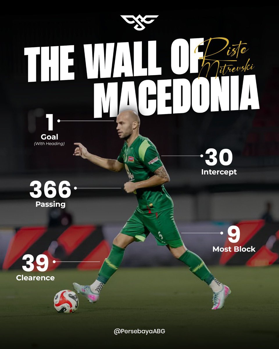 PersebayaABG's tweet photo. The Wall of Macedonia 🇲🇰

Sempat absen cukup lama karena cedera bahu, Risto Mitrevski akhirnya kembali ke lapangan saat Persebaya menjamu Persijap Jepara. Comeback-nya langsung berbuah manis, kemenangan telak 4-0 tanpa balas dan lini belakang Bajol Ijo tampil solid.

Saat Risto Mitrevski berada di lapangan, Persebaya mencatat 8 pertandingan dengan hanya 5 gol kebobolan.
Sebaliknya, ketika ia absen, dari 9 laga Persebaya harus menerima 11 gol. Sebuah gambaran yang perlahan namun jelas menunjukkan arti kehadirannya di lini belakang.

Pengaruhnya terasa nyata dengan ketenangan dan pengalamannya, Risto kembali menghadirkan rasa aman di lini belakang. Sebuah proses yang menjanjikan dan menjadi fondasi kokoh di jantung pertahanan Bajol Ijo.

Pertahanan makin rapat. Kepercayaan diri kian kuat.
Siap menatap putaran kedua dengan satu tekad: sapu bersih!

#TheWallOfMacedonia 
#PersebayaABG