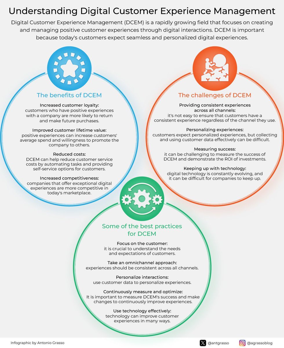 ABetterInnovat1's tweet photo. Digital Customer Experience Management (DCEM) is an emerging field focused on enhancing customer interactions through digital platforms. It is distinct from traditional Customer Experience (CX), which often involves face-to-face or phone interactions.

RT @antgrasso #DCEM https://t.co/pSSjWZrnOr