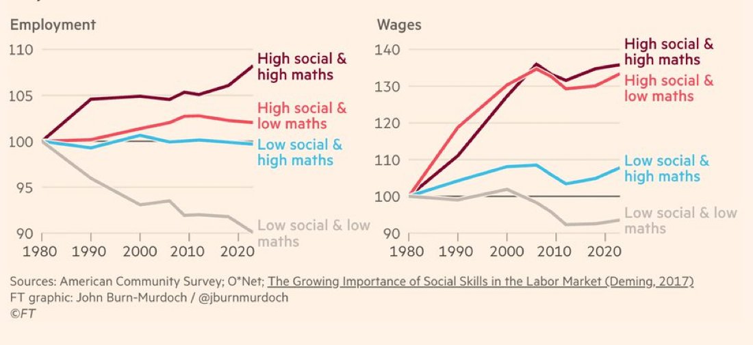Strategi_Bisnis's tweet image. Grafik yg menarik.

High math x high social = gaji gede

Low math x high social = gaji gede juga

High math x low social = stagnan

Low math x low social = nyungsep