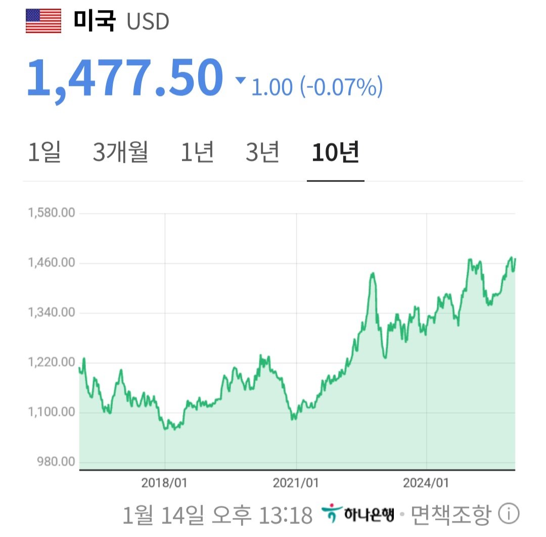 원달러 환율 10년 치 차트를 보면 내 말이 그대로 적용중인것을 알수 았다.