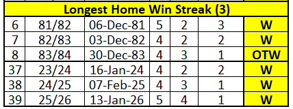 13-Jan-26🇨🇦Jets beat #Isles three times in a row at home for 2nd time in #GoJetsGo history last doing it against them in early 80s amidst #Islanders 4 #StanleyCup run-Now in 39 Games vs Isles Jets at home they improve to 12W-21L-2OTL-2SOL-2T--0.385 PTS% #WPGvsNYI #AdoptDontShop