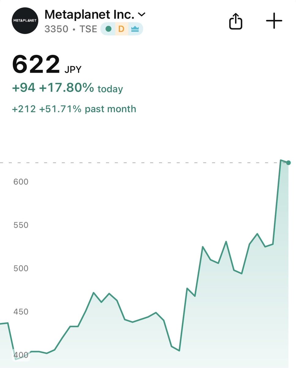 JUST IN: Japanese Bitcoin treasury company @Metaplanet is now up over +51%  in the last month. 🤯