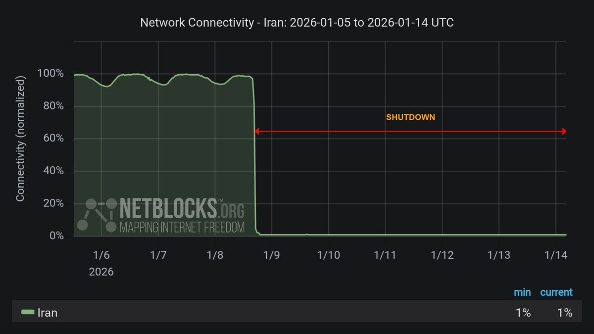 netblocks's tweet image. ⚠️ Update: Metrics show #Iran remains offline as the country wakes to another day of digital darkness.

With the internet blackout now past its 132nd hour, early reports indicate thousands of casualties. The true extent of the killings is obscured by the absence of connectivity.