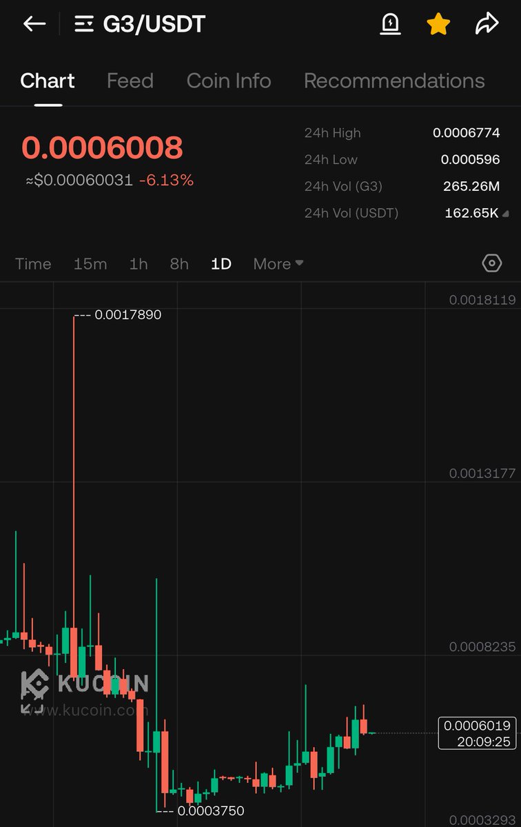 solo_leveling_p's tweet image. Adding #G3 on kucoin 🤝

Daily chart looks good and ready for another leg up🚀

Expecting 30-50% from here in short term !!

$GUN $ZERO $IP $UAI $LOCUS $DASH $ANYONE $TST $AXS