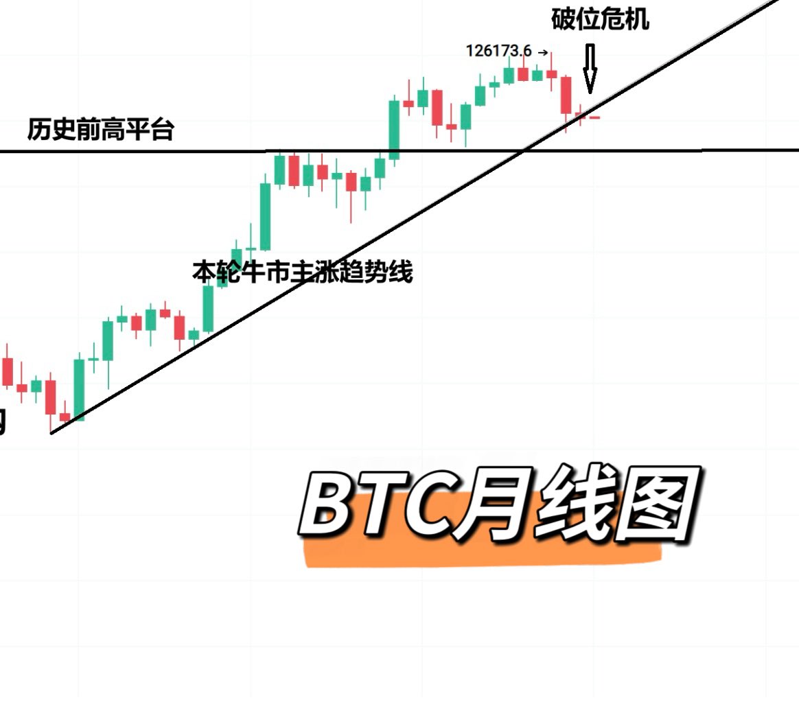 其实虽然今天比特币反弹不错，但一直持续在牛市主涨趋势线附近徘徊震荡，这里突破失败了太多次了，所以还不能太乐观，只有站稳，回踩成功，才能确认，这里不追涨，确认突破成功后才可以吃这个次级大反弹，！所以稍安勿躁！  #BTC