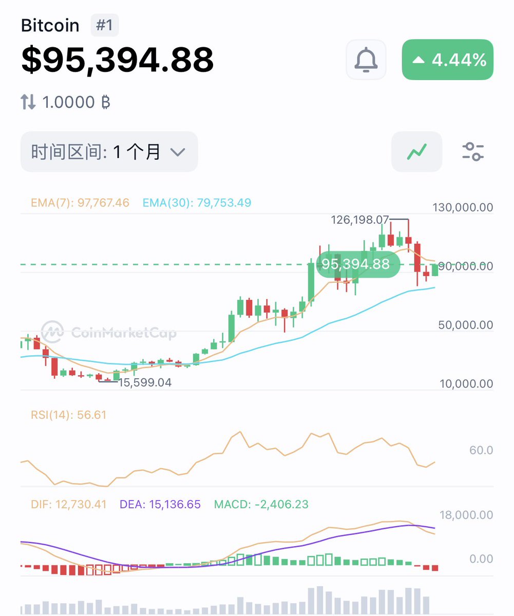 其实虽然今天比特币反弹不错，但一直持续在牛市主涨趋势线附近徘徊震荡，这里突破失败了太多次了，所以还不能太乐观，只有站稳，回踩成功，才能确认，这里不追涨，确认突破成功后才可以吃这个次级大反弹，！所以稍安勿躁！  #BTC