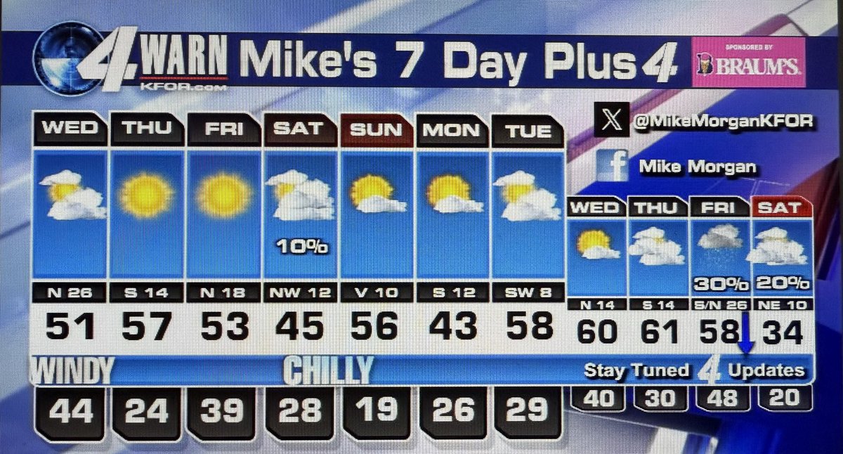 MikeMorganKFOR's tweet image. WINDY Wednesday folks! Extreme fire danger too. WINTER will finally arrive in 10 days, that’s a week from Friday. Tracking. Mike 1.13.26 #okwx @kfor #wxtwitter