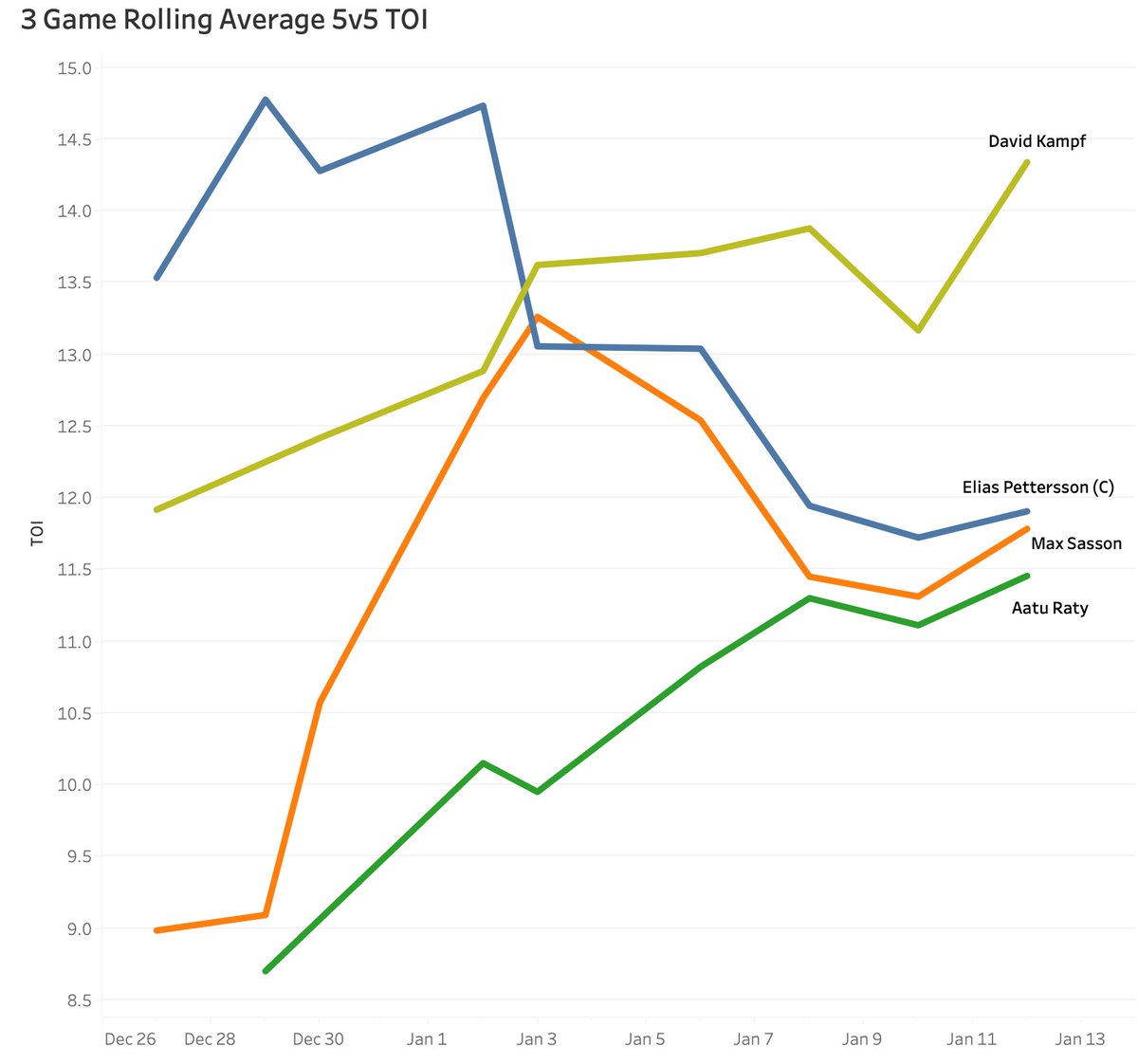 Hamalytics's tweet image. #Canucks 1C David Kampf