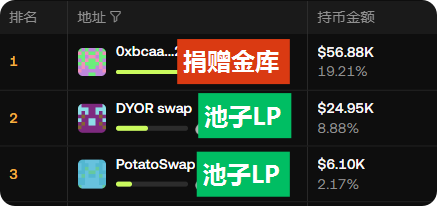 社区榜一金库公告
榜一是社区捐赠账户，计划用于钻石手和推动的年化激励，没想到okb链的行情这么快就来了，为此我们为金库用途做了计划

1：80%年化激励：
金库通过wawa的Xclub社交dapp为持有人自动分发年化收益，同时邀请持仓会获得对方的年化收益
2：5%空投活动：