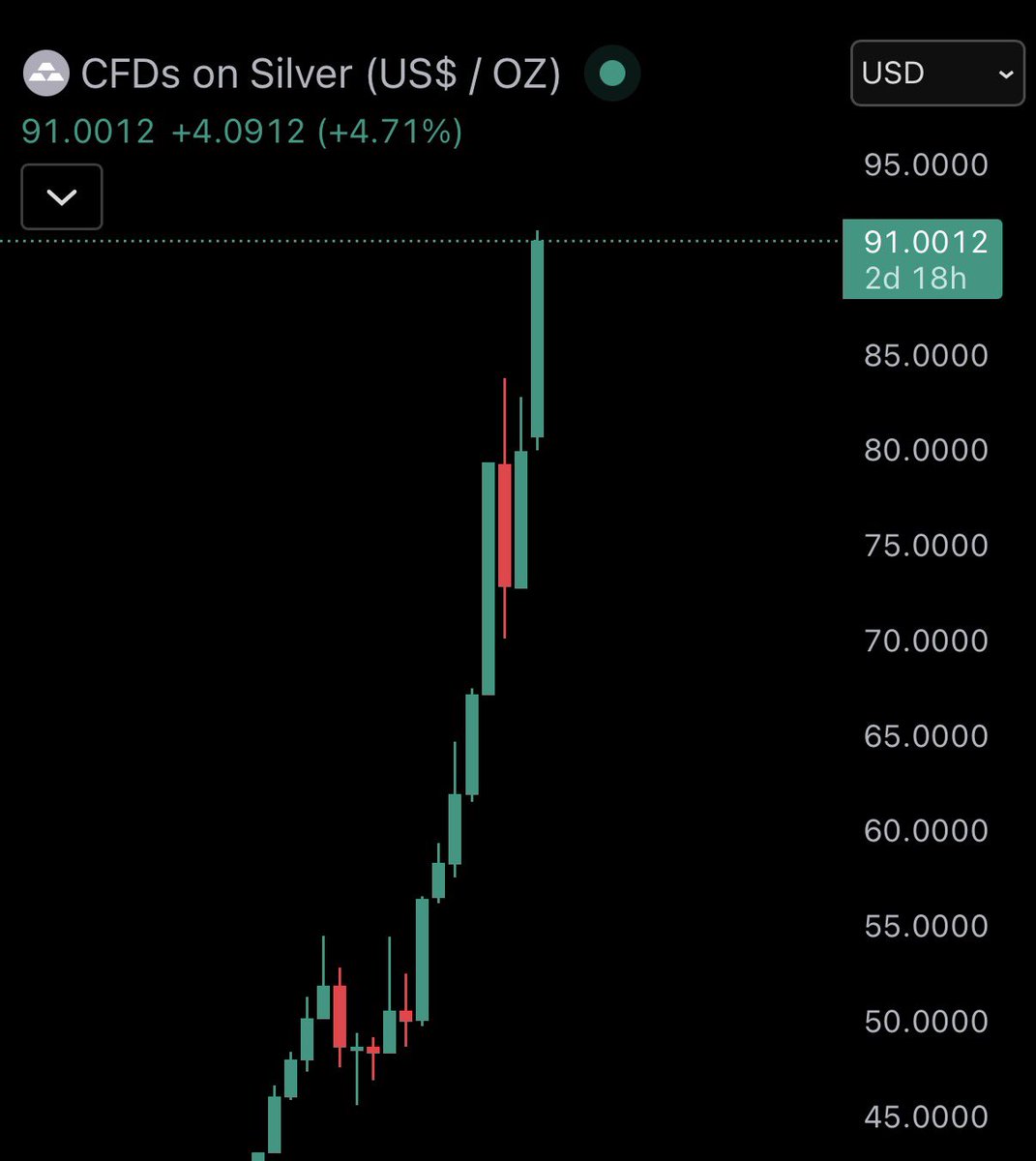 白银突破91美元，两年涨了三倍， 市值已经超过亚马逊，英伟达苹果等一众美国高科技企业，成为世界上第二大市值的资产。 想想多恐怖，我知道白银价格 的时候是30美元，当时觉得怎么万年不涨，没想到主打的就是你想不到啊。