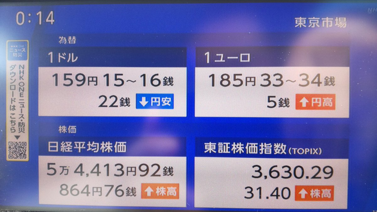 今日の東証株式市場は、高市首相が近く衆院の解散に踏み切るとの背景から、取引開始直後から買い注文が入り日経平均株価が上昇💹↗️取引時間中の最高値を再び 更新して、初めて5万4000円台に。午前の終値は前日比864円76銭高の5万4413円92銭やったで。