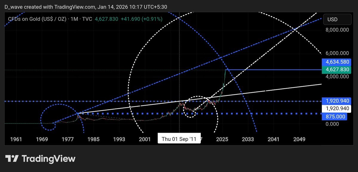idineshptl's tweet photo. #GOLD$__4624
Monthly chart.
#Case_1
Fibo Spiral from 875$ blue mark.
Rising trend likely face resistance around #gold_ 5600$ mark.
#Case_2
While white mark fibo Spiral from 1046 to breakout above 1921$ .
Rsing trend likely extend towards #gold_8000$ mark
(Not a Reco) https://t.co/eXoek8335O