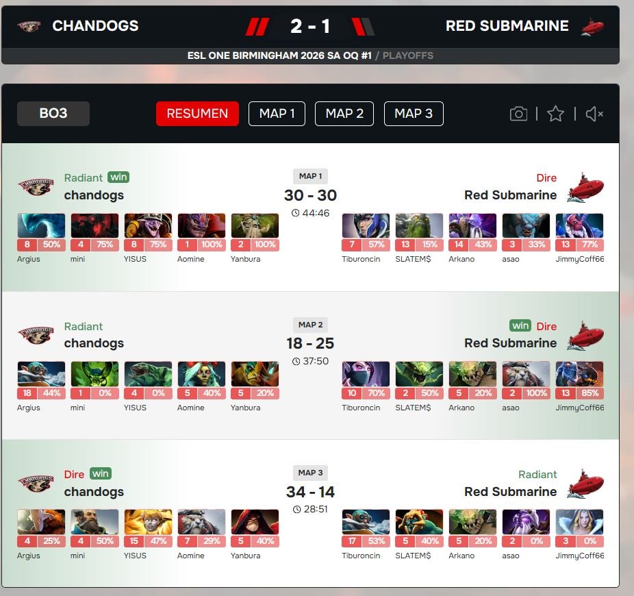 TeamChandogs's tweet image. 5 mapas necesitamos hoy para clasificar a las closed @ESLDota2 SA. Aquí algunos números #Dota2