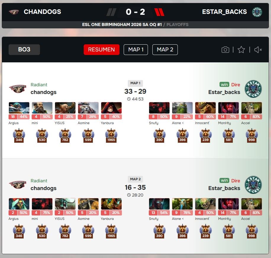 TeamChandogs's tweet image. 5 mapas necesitamos hoy para clasificar a las closed @ESLDota2 SA. Aquí algunos números #Dota2