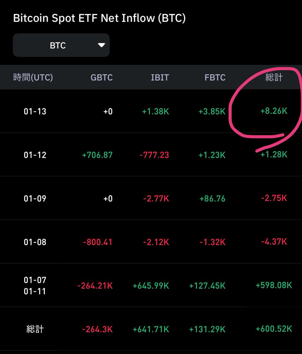 価格上昇を受け、ビットコインETFが8,260 BTC購入された。 恐怖と欲望指数はニュートラルに。現物購入が続くかどうか。
