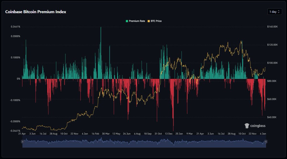 Bitcoin U.S. spot demand is turning supportive again! The Coinbase Premium  Index has been holding around neutral to positive levels, signaling steady  buying interest from U.S.-based investors. This kind of flow often