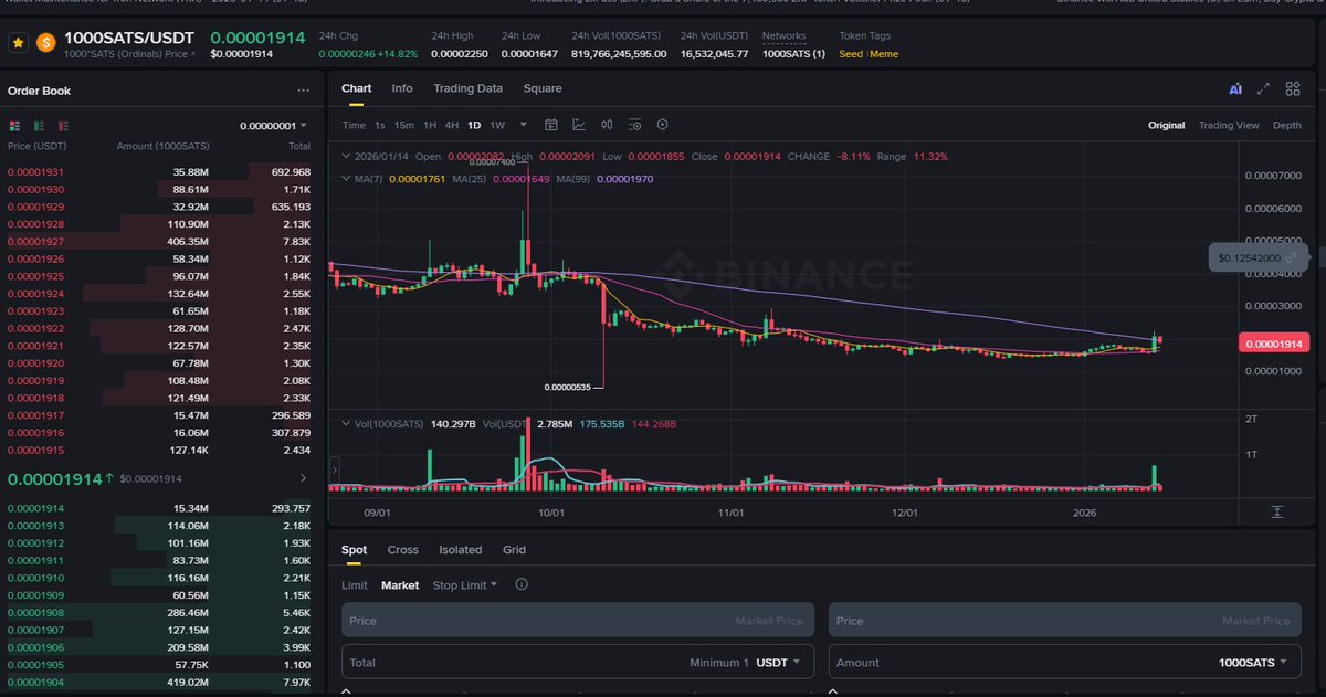 When $SATS season again? When #BRC20 season again? When #Ordinals season again?

$SATS $ORDI #BTC #Ordinals <a href="/PatoshiPunks/">PatoshiPunks</a> <a href="/TheBlockRunner/">ᴛʜᴇ ʙʟᴏᴄᴋ ʀᴜɴɴᴇʀ Podcast | 91.bitmap 🟧</a>