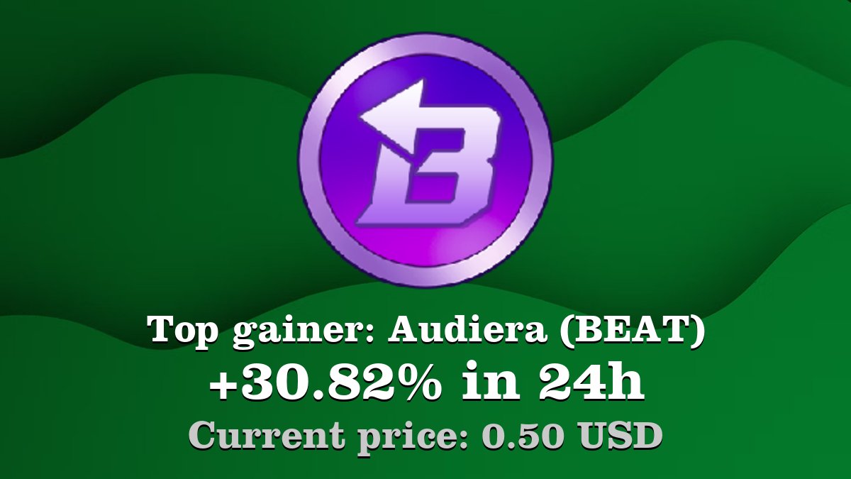 Top gainer: #Audiera #BEAT $BEAT increased by 30.82% in 24h! Create your  BEAT #crypto alert: https://t.co/50qfKAMRIx