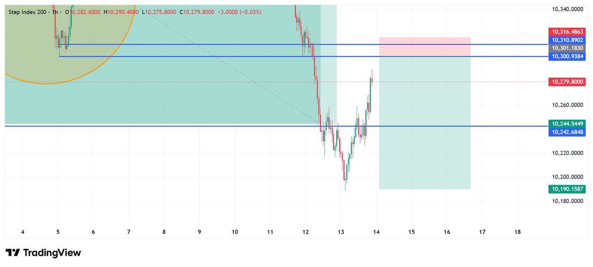 De_VixGuy's tweet photo. Aggressive selloff met strong demand.
Buyers stepped in and structure is rebuilding.
Price now sits at a key decision zone.
Acceptance = continuation 📈
Rejection = pullback 📉
What’s your bias here — bulls or bears? 👇

#STEP200 #PriceAction #MarketStructure #TechnicalAnalysis https://t.co/NlmNo8Vh18