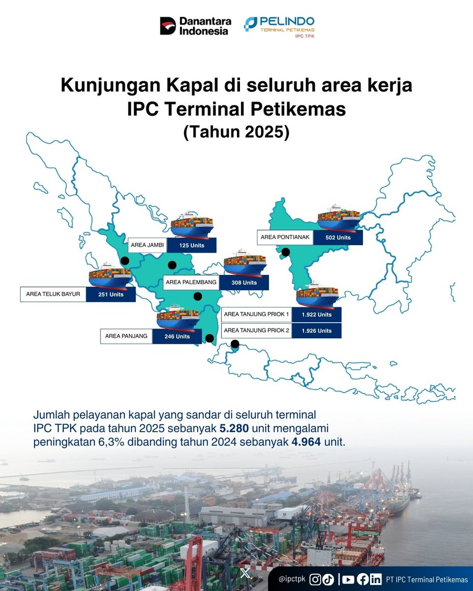 ipctpk's tweet photo. Hai #containerlovers

IPC Terminal Petikemas menorehkan sejarah baru dalam kinerja operasionalnya. Sepanjang tahun 2025, total throughput IPC Terminal Petikemas menembus 3.597.487 TEUs, tumbuh 13,2% dibandingkan capaian tahun 2024 sebesar 3.177.939 TEUs. https://t.co/gZ4tWbdCTs