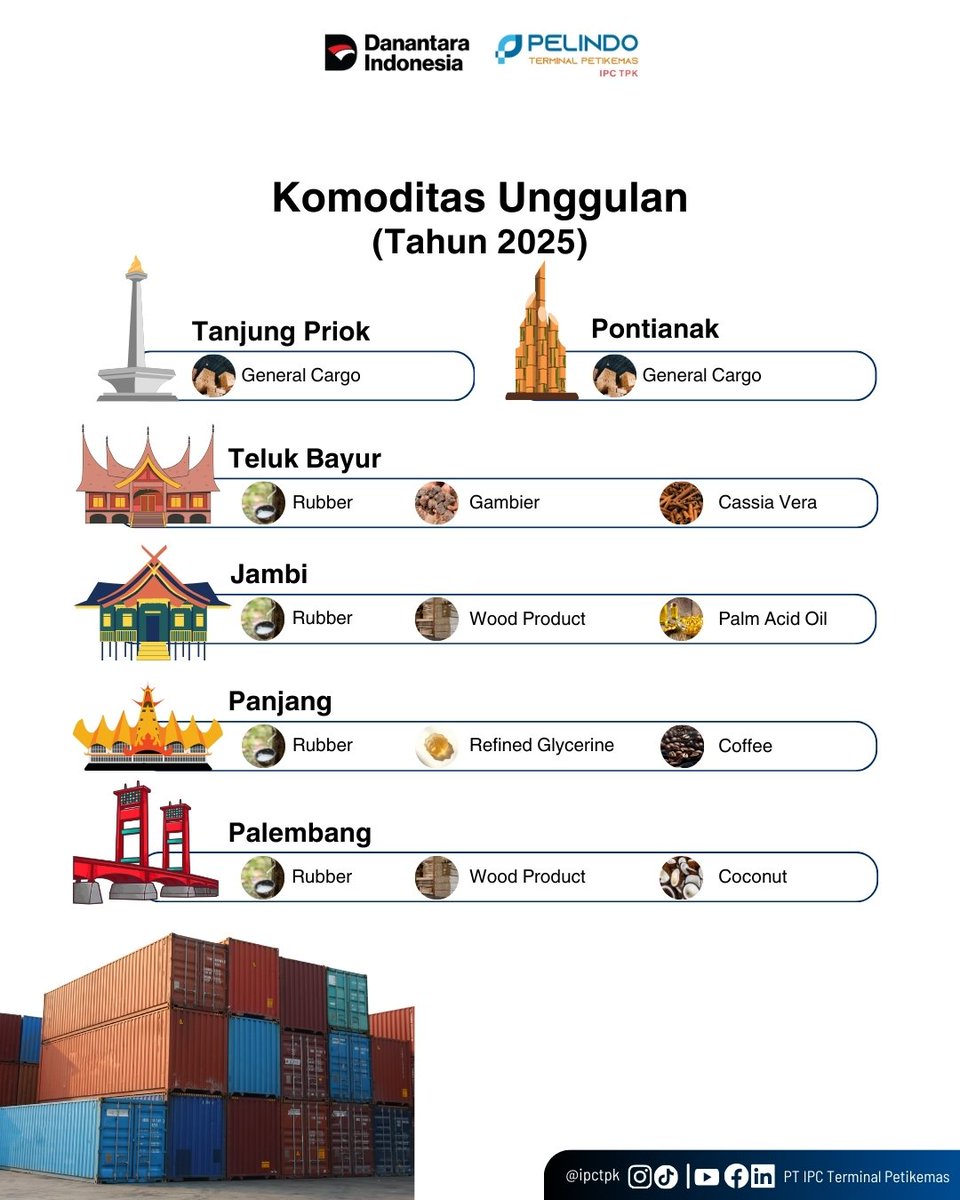 Hai #containerlovers

IPC Terminal Petikemas menorehkan sejarah baru dalam kinerja operasionalnya. Sepanjang tahun 2025, total throughput IPC Terminal Petikemas menembus 3.597.487 TEUs, tumbuh 13,2% dibandingkan capaian tahun 2024 sebesar 3.177.939 TEUs.