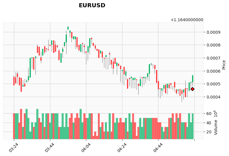 ALGOGENE_'s tweet photo. 🚨 SIGNAL OPEN NOW 🚨

Symbol: EURUSD
Action: SELL
Entry Price: 1.16446
Entry Time: 2026-01-14 05:02:11 (UTC+0)

More about this trading bot: https://t.co/XFoxAeI0Ei

#ALGOGENE #signal #trading #EURUSD #SELL https://t.co/NXkCxyuUik