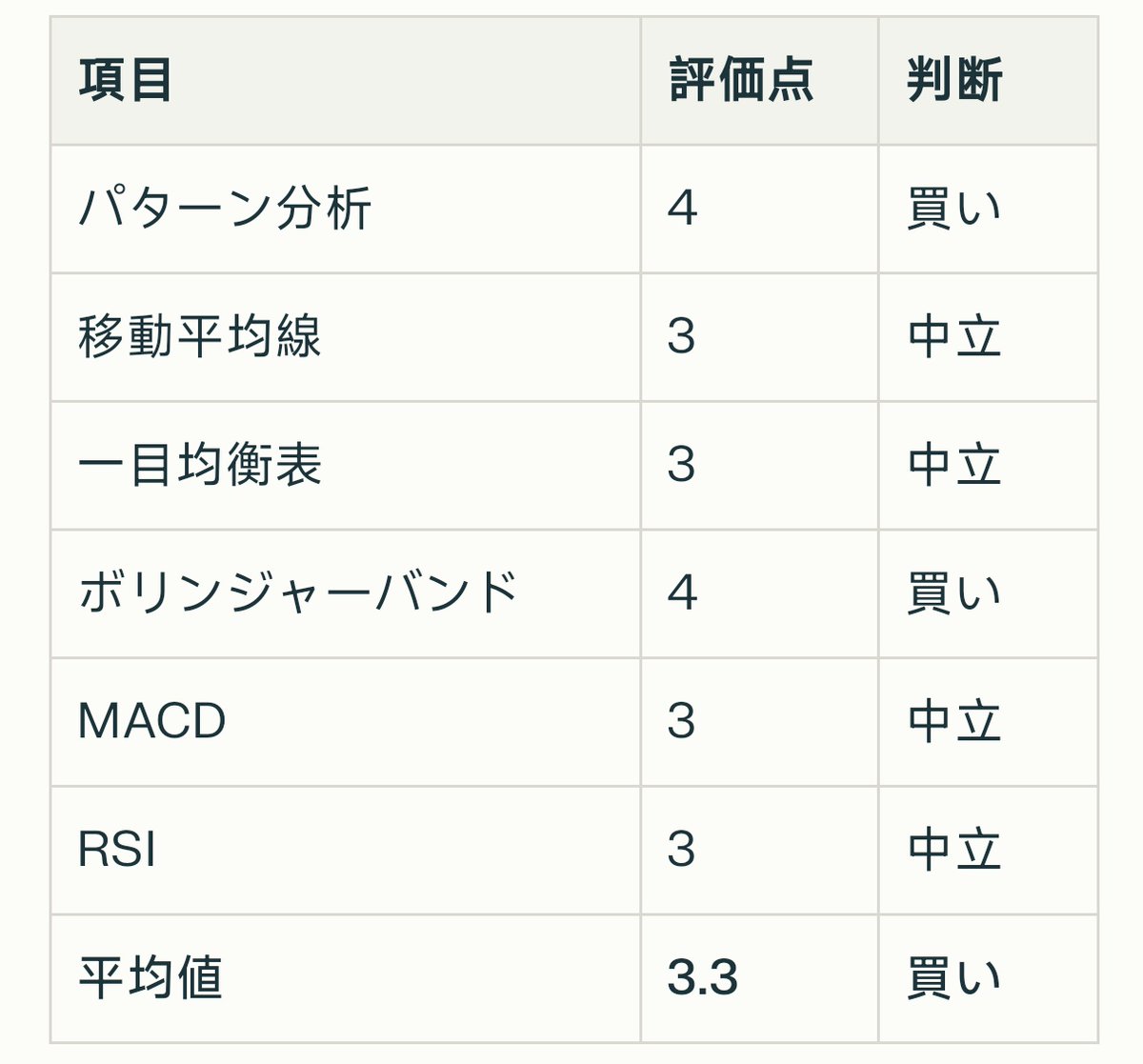 📈ビットコインテクニカル分析 総合評価は3.3で買いシグナル優勢。主要な上昇パターンが確認され、ボリンジャーバンドの上限に接近している状況。中期的な抵抗帯が94,000ドル〜95,000ドルに存在し、9万ドルのサポートレベルを守れるかが近期の方向性を決定する重要な要素  ...