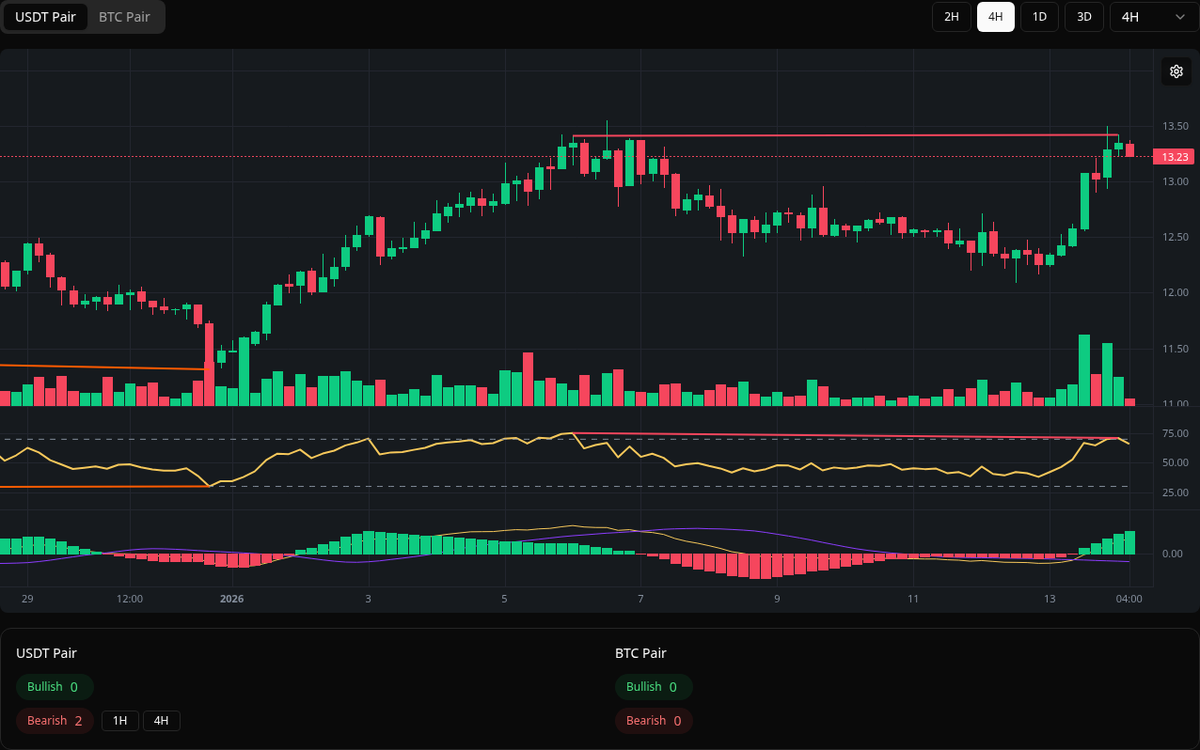 🔴 Bearish ETC Symbol: ETC/USDT Timeframe: 4h Price: 13.42 Volume: 79.48K # ETC #Divergence #SellSignal