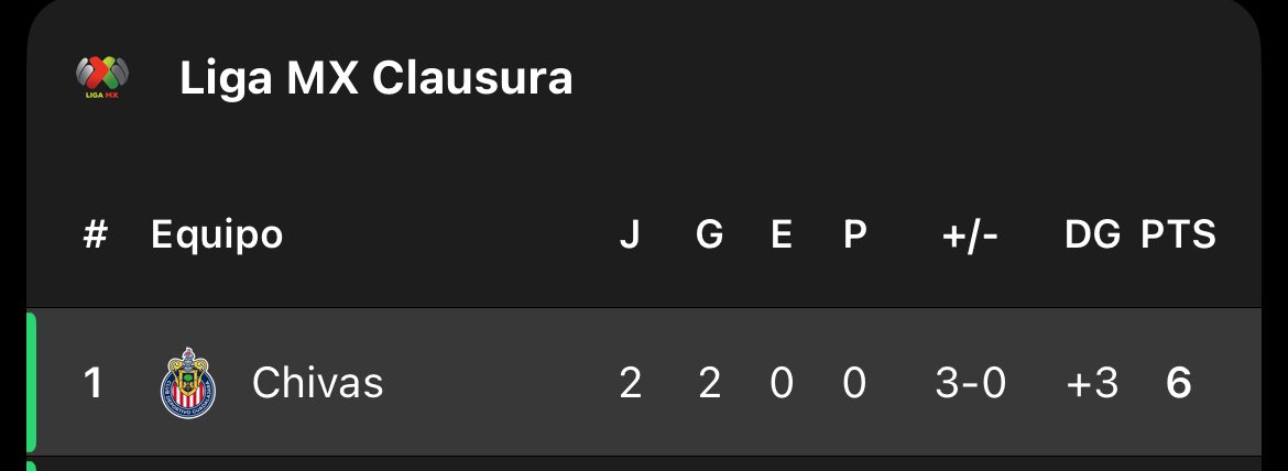 Like si tú equipo es súper líder.