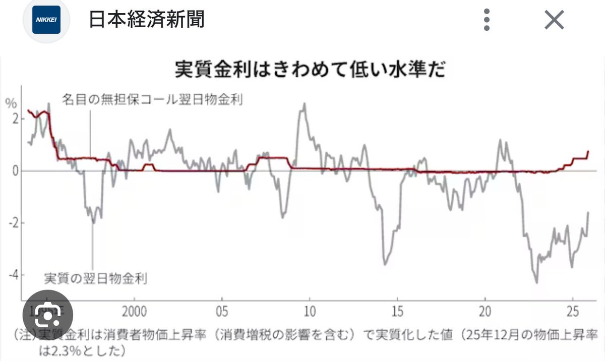 利上げ」の間違い？ いえいえ、実質金利の沈み込みを見れば「利下げ」という表現で正解🙆‍♀️ 世間や政府の圧力で上げたくても上げられず、植田総裁が「 利上げごっこ」に終始した結果がこの円安13円なんでしょうね