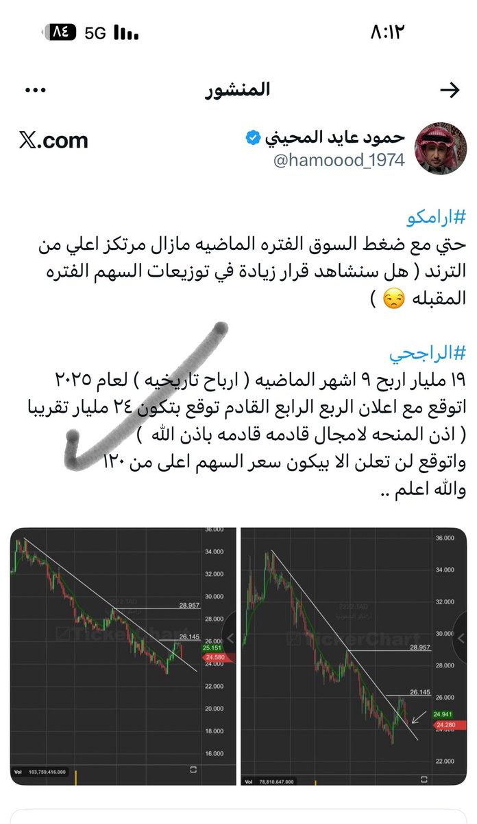 hamoood_1974's tweet image. الف مبروك 💚💚

ملاك #الراجحي 

وسبق انه تحدثنا عن ذالك بعدة تغريدات ..