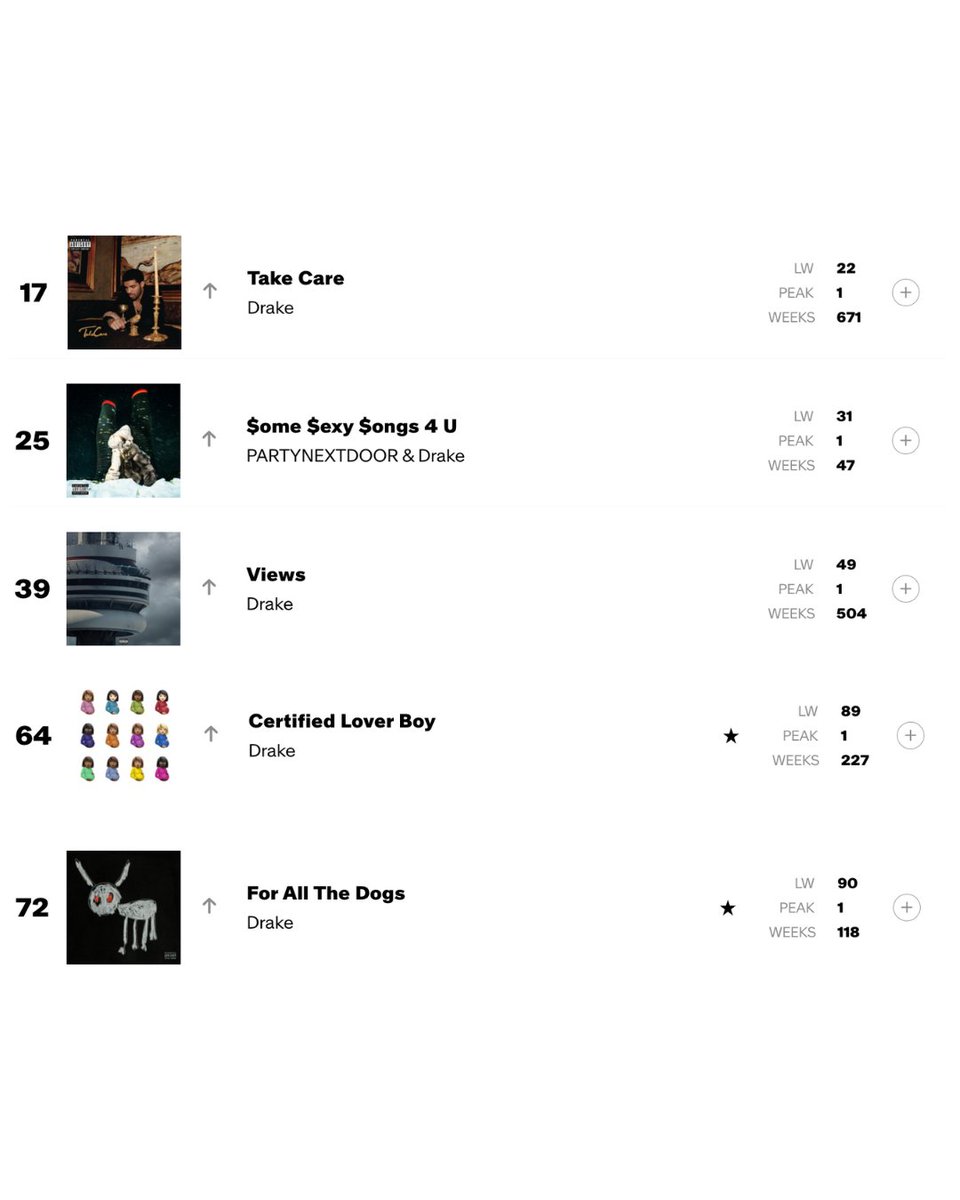 ComplexMusic's tweet image. It’s been reported that Drake has made history as the first hip-hop artist to chart 10 albums at once on the Billboard 200. This week, his 2013 album Nothing Was the Same officially re-entered the chart at No. 179. 🔥

Here’s the full list of albums on the chart:

Take Care
Thank…