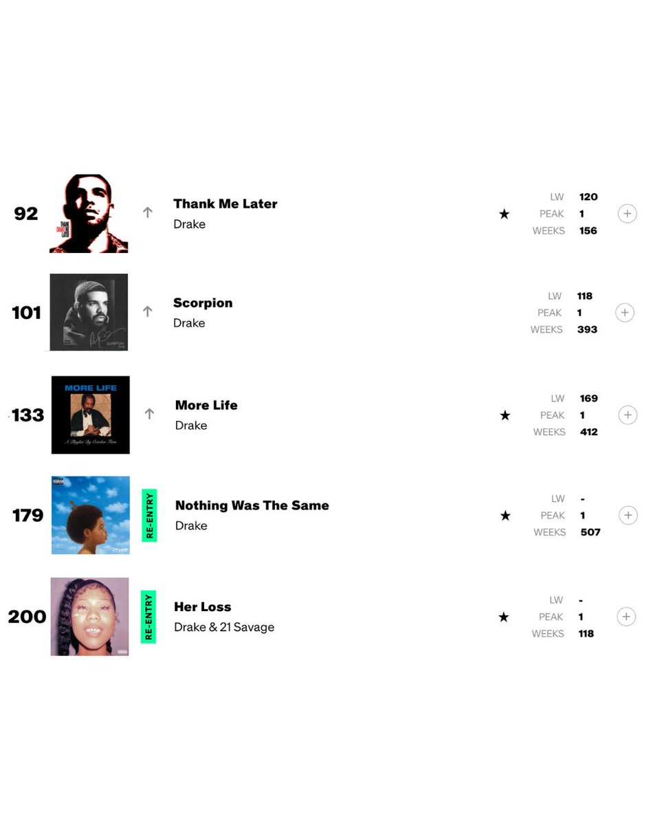 ComplexMusic's tweet image. It’s been reported that Drake has made history as the first hip-hop artist to chart 10 albums at once on the Billboard 200. This week, his 2013 album Nothing Was the Same officially re-entered the chart at No. 179. 🔥

Here’s the full list of albums on the chart:

Take Care
Thank…