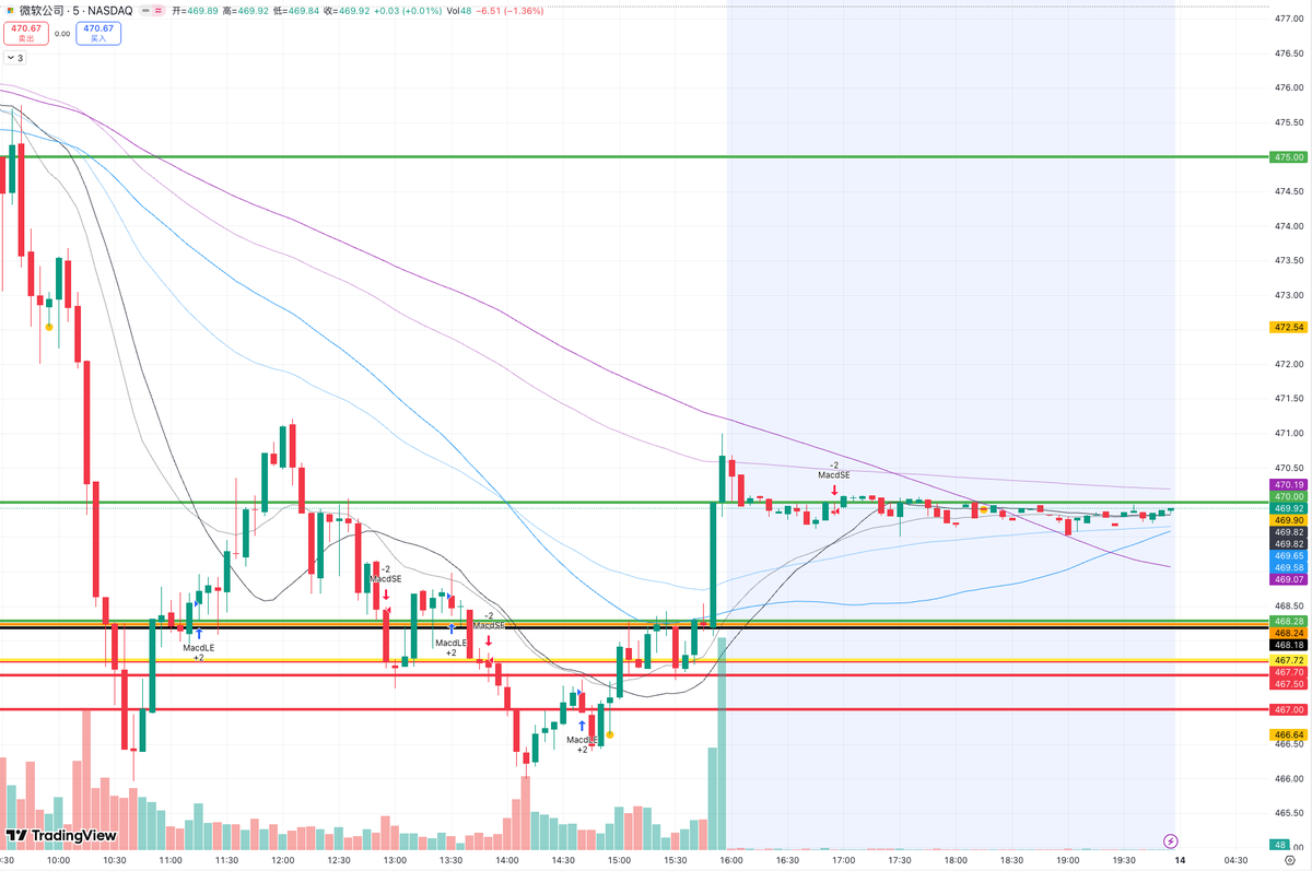 最近一直是尝试日内交易来着，股票基本不过也，昨晚收盘看$MSFT 价格基本上是半年内最低的价格，入手了一点过夜。  盘中最后10分钟收盘还是不错的，盘后除了极端波动基本很稳，就是夜盘波动有点大呀！