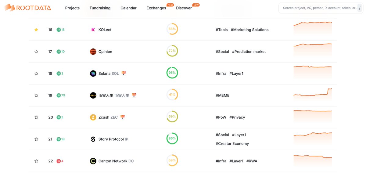 kolect_info's tweet image. 🚨ANNOUNCEMENT🚨

KOLECT is currently featured as TOP 100 HOT CRYPTO PROJECTS on @RootDataCrypto ranking 16th Place!

Thank you KOLECTers! 🥳