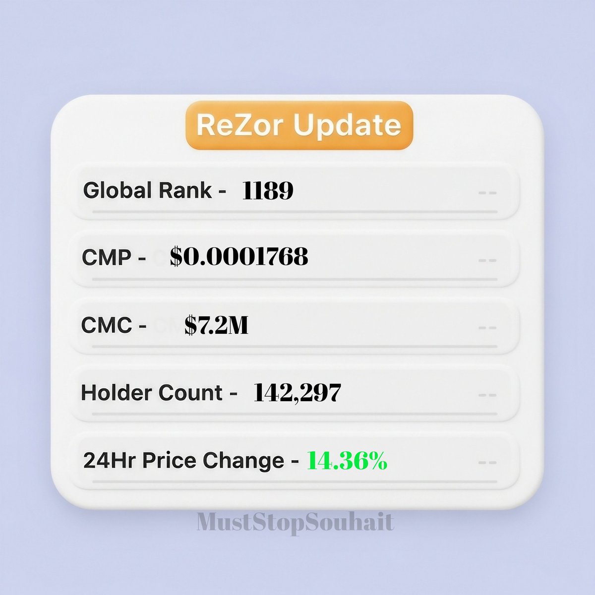 MustStopSouhait's tweet image. RezorUpdate 💥

Global Rank - 1189
CMP - $0.0001768
CMC - $7.2M
Holder Count - 142,297
24Hr Price Change - 14.36% Up

#ReZorEx #ReZor #BuildWithReZor #ReZorWallet #ReZorSwap #Sankranti2026 #ReZorExchange #CryptoCommunity #RezorCommunity #BullMarket #Altcoins