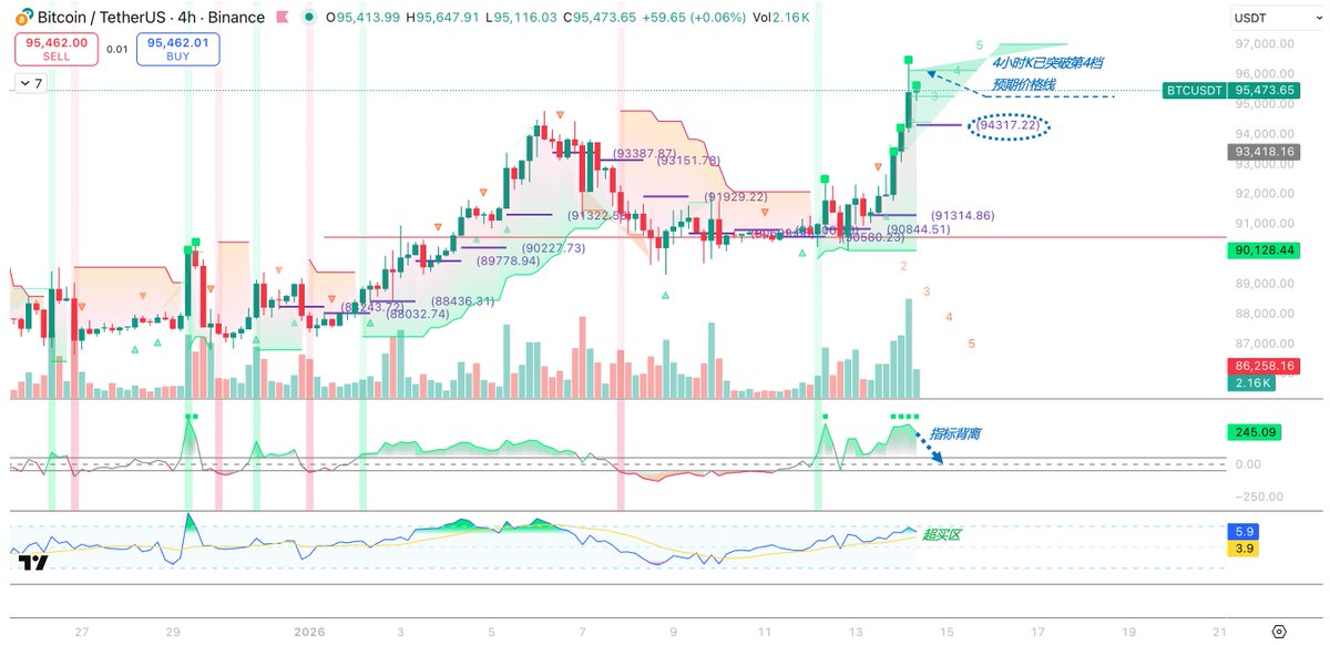 从技术面看，BTC 日K线在1/8-1/10这3天连续触碰下降趋势线$90,588的位置，但未有效跌破；可以视为是1/3日突破该线后的二次回踩，此后在1/11-1/22连续站上，即可以在日线级别上看多。

（图1）

同时，昨天的拉升也一举突破了上方$94,789的阻力位，这是3日K的下降趋势线所在位置。