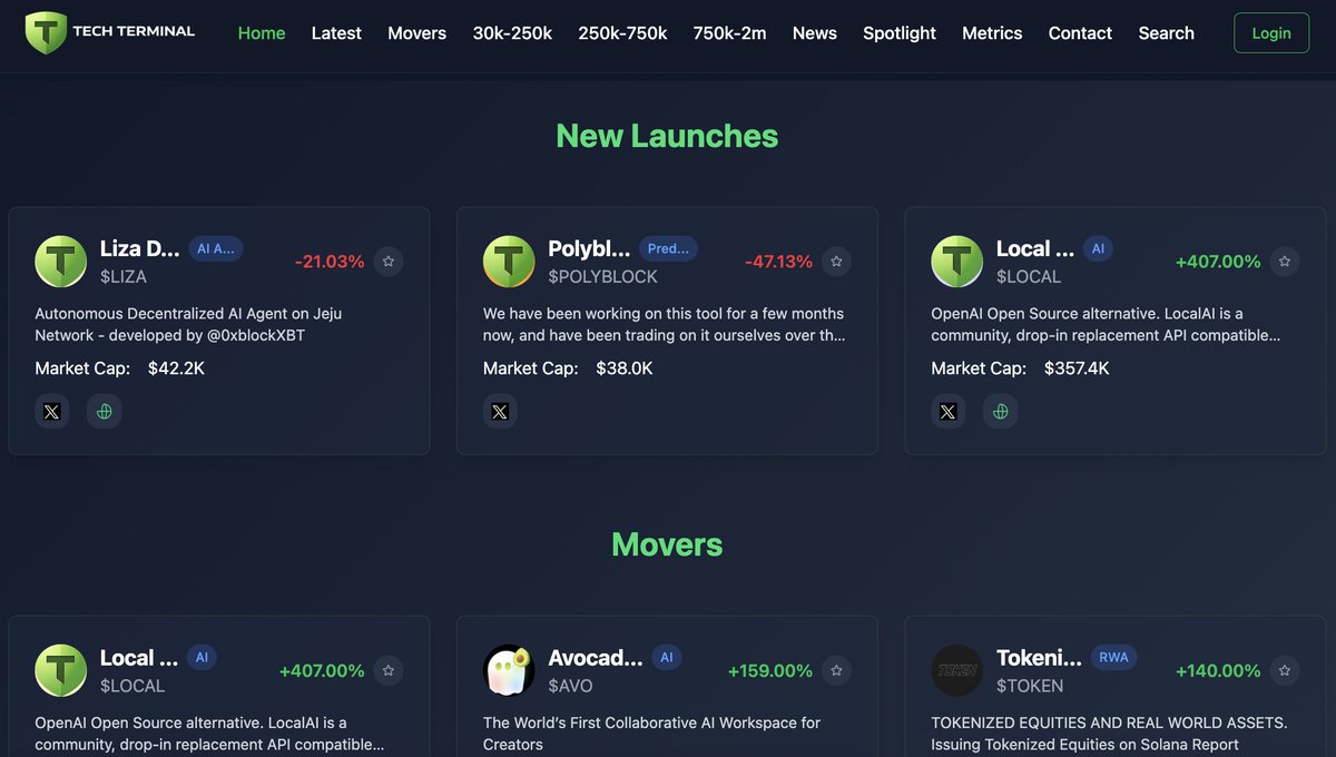 Waterman_crypto's tweet image. For my degen audience, my friend @genuinetraderx1 recently launched a website techterminal.info. 

You can use this website to find new launches on Solana.

From latest launch to recent movers.
30k to 2m mcap coins. All in this website. 

Finding early launches on Solana is…
