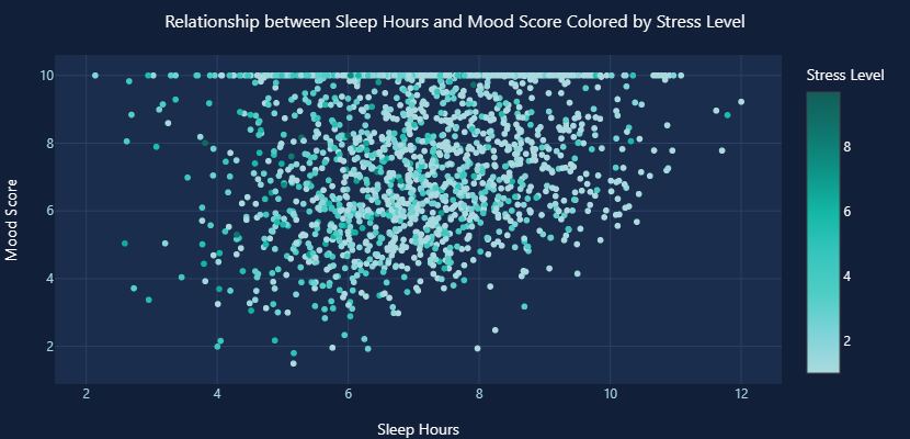 GoDeap_ai's tweet photo. 🧠 Analyzed 10K mental health records in 7 min. Zero code.

Found:
🏃‍♂️ Exercise: 0.70 → mood (highest)
☕ Coffee: 0.01-0.06 → nothing (myth!)
📋 Pending tasks: 0.80 → stress (highest)
🍎 Good diet: proven impact
📱 Screen >6hrs: danger zone

Tool: https://t.co/tMUnPuRA3G https://t.co/Kb5tvpU8Pu