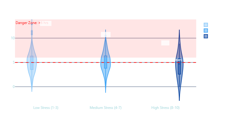 🧠 Analyzed 10K mental health records in 7 min. Zero code.

Found:
🏃‍♂️ Exercise: 0.70 → mood (highest)
☕ Coffee: 0.01-0.06 → nothing (myth!)
📋 Pending tasks: 0.80 → stress (highest)
🍎 Good diet: proven impact
📱 Screen >6hrs: danger zone

Tool: godeap.ai