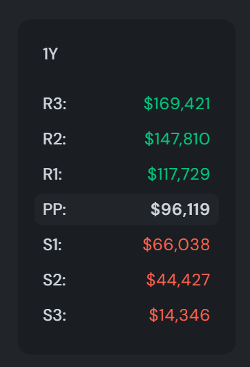 NathanBiyond's tweet photo. Bitcoin has just tested it's 2026 Yearly Pivot Point. Strength above the YPP is now critical to get the Green Light for further gains in the coming weeks. https://t.co/4ovWZefwpr