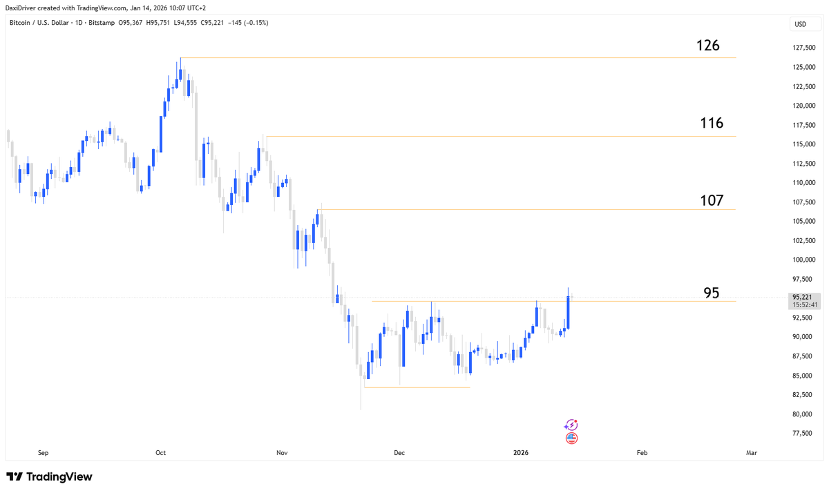 #ביטקוין - תכנית הפעולה היא פשוטה, כל כיבוש של אזור התנגדות יוביל אותנו לאזור הבא.
<a href="/eli_zahavi/">Eli zahavi</a> <a href="/habitcoinist/">אספן ביטקוין</a>