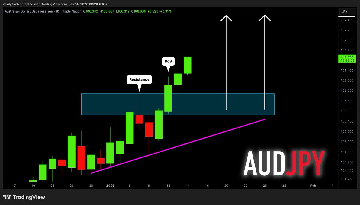 AUDJPY: Unstoppable Bulls 🇦🇺🇯🇵 I see another confirmed BoS on 📈AUDJPY.  The price now heading towards the 107.5 level. Look to buy after a  pullback. ————————— Daily time frame ————————— 🤓Learn How