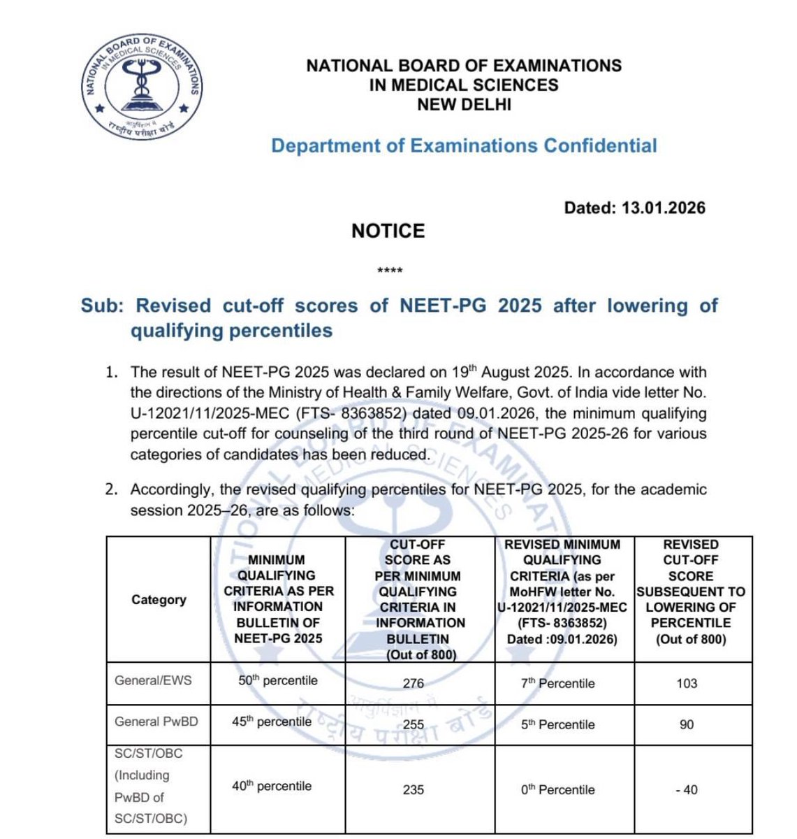 NEET-PG cut-offs collapse.
General: 276 → 103
SC/ST/OBC: 235 → –40

PG doctors are future specialists. These are not just numbers.
They decide who treats our parents, our children, and our patients tomorrow.

If almost everyone qualifies, what was NEET-PG meant to protect?