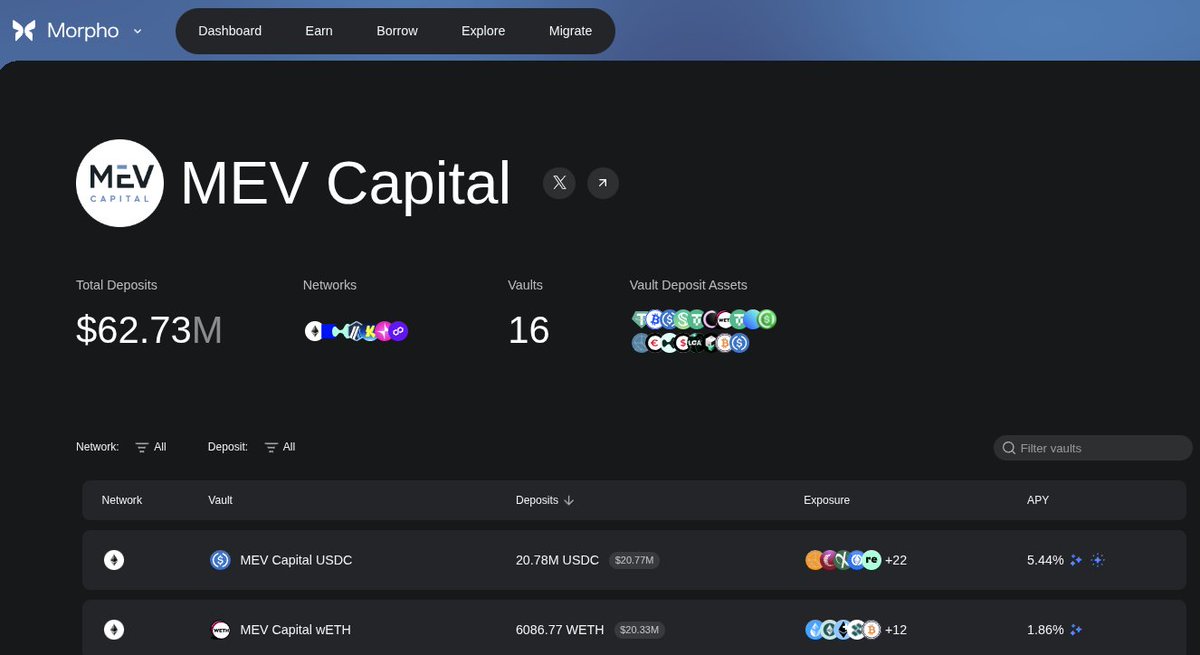 good thing is that they actually resolved it meanwhile <a href="/Morpho/">Morpho 🦋</a> takes no responsibility for their curators losing our $650k. the same curator is still managing $63M on their platform and has been MIA btw

withdraw asap