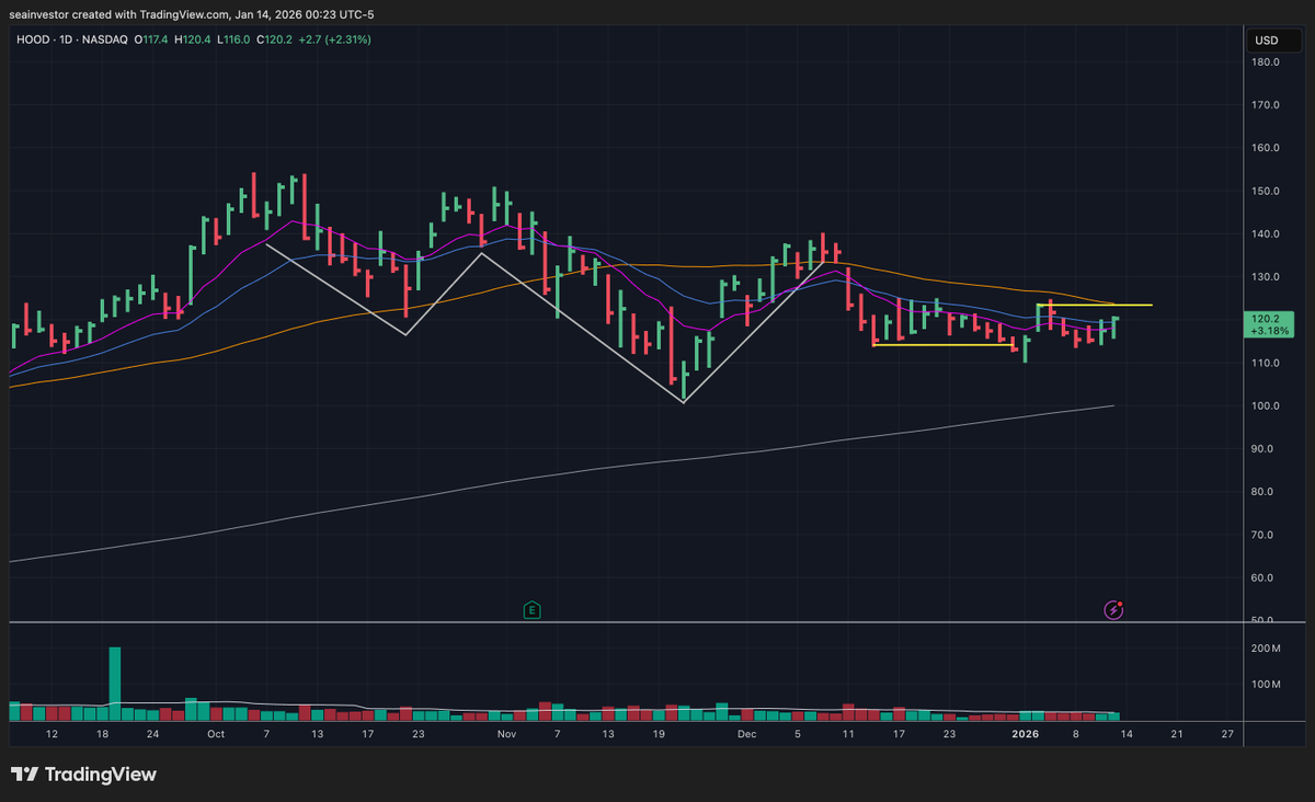 realSeaInvestor's tweet photo. $HOOD I believe question really is whether institutions think it is a $100B stock. So far it has held that mkt valuation and has also stayed above key $100 price level. Chart looks meh overall but a couple of days of strong price action can quickly shift the sentiment. 👀 https://t.co/0mK7Lija80