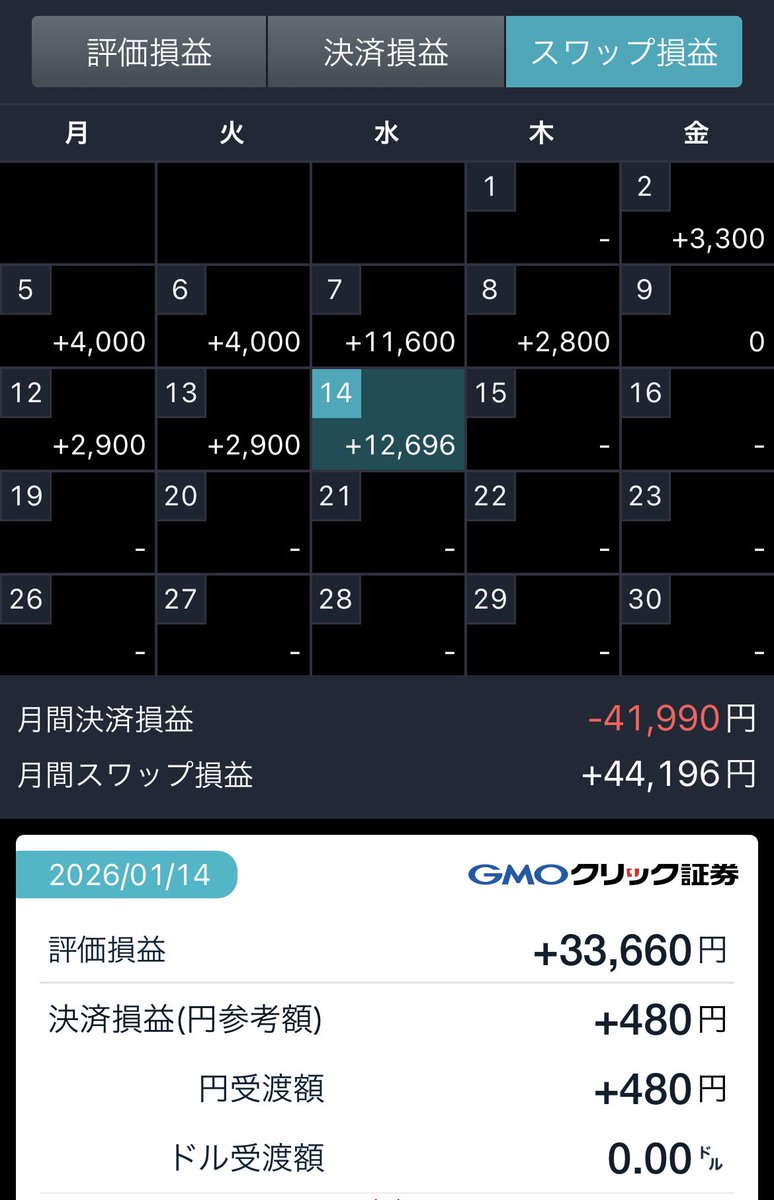 FXのドル円は含み損です🥹 トルコリラは含み益＋35,480円で順調ですね！ スワップポイント4日分は嬉しいです。 本日+12,696円です。  今月+44,196円です。 夢のスワップ生活です🤣