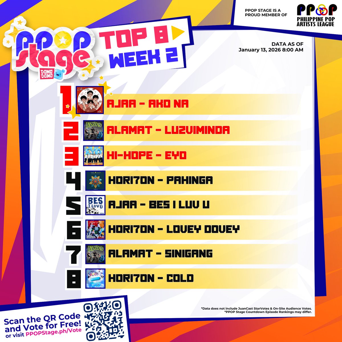 PPOPStagePH's tweet image. ✨ 𝗪𝗘𝗘𝗞 𝟮 𝗖𝗛𝗔𝗥𝗧 𝗥𝗘𝗦𝗨𝗟𝗧𝗦 𝗔𝗥𝗘 𝗜𝗡! ✨

PPOP Besties, salamat sa tuloy-tuloy na stream votes! 💖

Still at the 👑 #1 spot, AJAA – “Ako Na” leads Week 2 with strong support from HANIES 🙌 plus multiple AJAA tracks inside the Top 30!

Welcome to the countdown,…